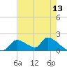 Salt River tide chart for Thursday, May 13, 2021