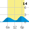 Salt River tide chart for Friday, May 14, 2021