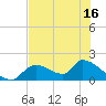 Salt River tide chart for Sunday, May 16, 2021