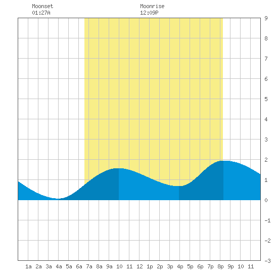 Salt River tide chart for Tuesday, May 18, 2021