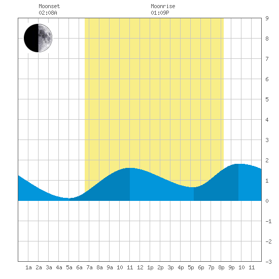 Salt River tide chart for Wednesday, May 19, 2021