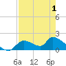 Salt River tide chart for Saturday, May 1, 2021