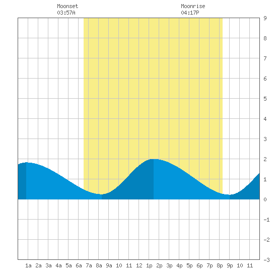 Salt River tide chart for Saturday, May 22, 2021