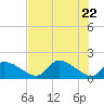 Salt River tide chart for Saturday, May 22, 2021