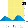 Salt River tide chart for Tuesday, May 25, 2021