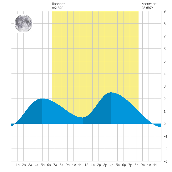 Salt River tide chart for Wednesday, May 26, 2021