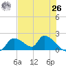 Salt River tide chart for Wednesday, May 26, 2021