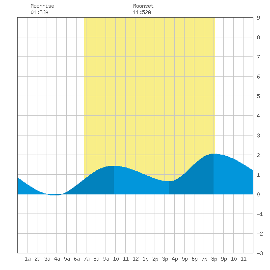 Salt River tide chart for Sunday, May 2, 2021
