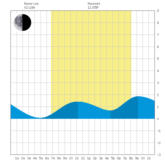 Salt River tide chart for Monday, May 3, 2021