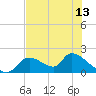 Salt River tide chart for Sunday, June 13, 2021