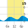 Salt River tide chart for Tuesday, June 15, 2021