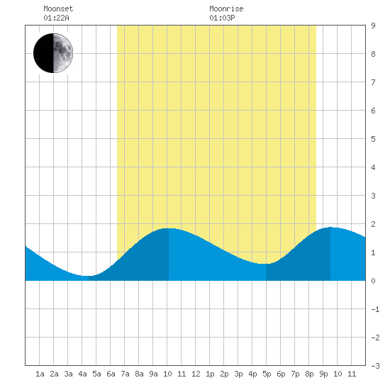 Salt River tide chart for Thursday, June 17, 2021