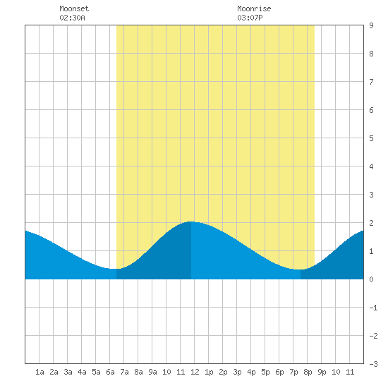 Salt River tide chart for Saturday, June 19, 2021