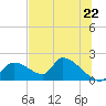Salt River tide chart for Tuesday, June 22, 2021