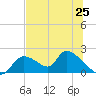 Salt River tide chart for Friday, June 25, 2021