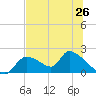 Salt River tide chart for Saturday, June 26, 2021