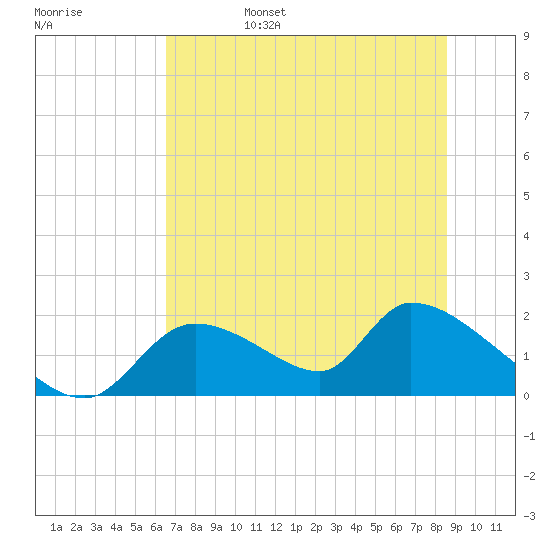 Salt River tide chart for Monday, June 28, 2021