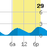 Salt River tide chart for Tuesday, June 29, 2021