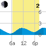 Salt River tide chart for Wednesday, June 2, 2021