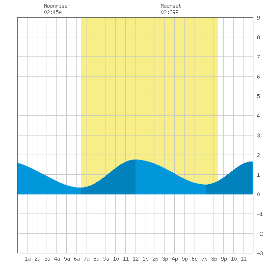 Salt River tide chart for Thursday, June 3, 2021