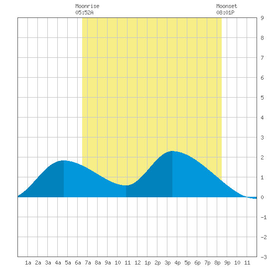Salt River tide chart for Wednesday, June 9, 2021