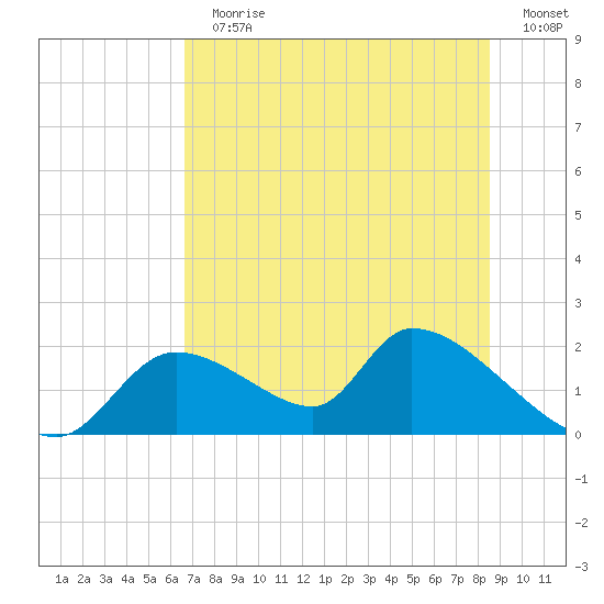 Salt River tide chart for Sunday, July 11, 2021