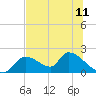 Salt River tide chart for Sunday, July 11, 2021