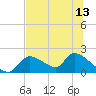 Salt River tide chart for Tuesday, July 13, 2021