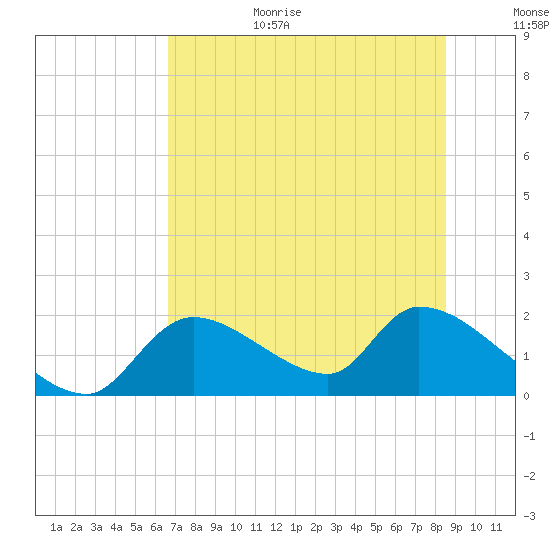 Salt River tide chart for Wednesday, July 14, 2021