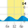Salt River tide chart for Wednesday, July 14, 2021
