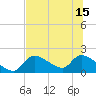 Salt River tide chart for Thursday, July 15, 2021