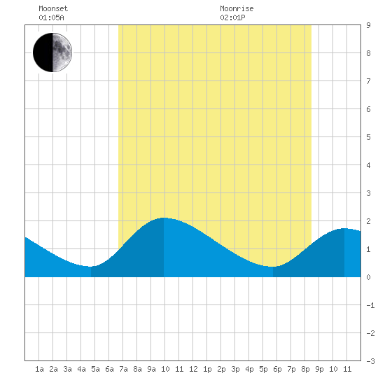 Salt River tide chart for Saturday, July 17, 2021