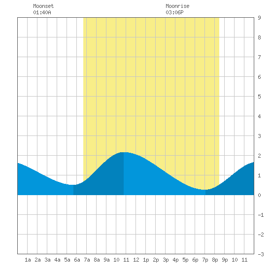 Salt River tide chart for Sunday, July 18, 2021