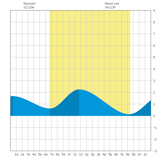 Salt River tide chart for Monday, July 19, 2021