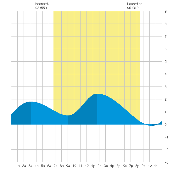 Salt River tide chart for Wednesday, July 21, 2021