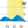Salt River tide chart for Thursday, July 22, 2021