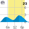 Salt River tide chart for Friday, July 23, 2021