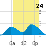 Salt River tide chart for Saturday, July 24, 2021