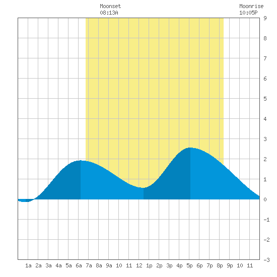 Salt River tide chart for Sunday, July 25, 2021