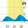 Salt River tide chart for Sunday, July 25, 2021