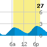 Salt River tide chart for Tuesday, July 27, 2021