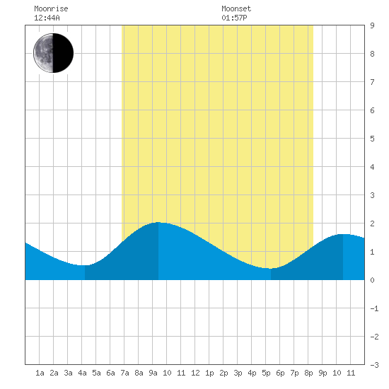 Salt River tide chart for Saturday, July 31, 2021