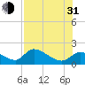 Salt River tide chart for Saturday, July 31, 2021