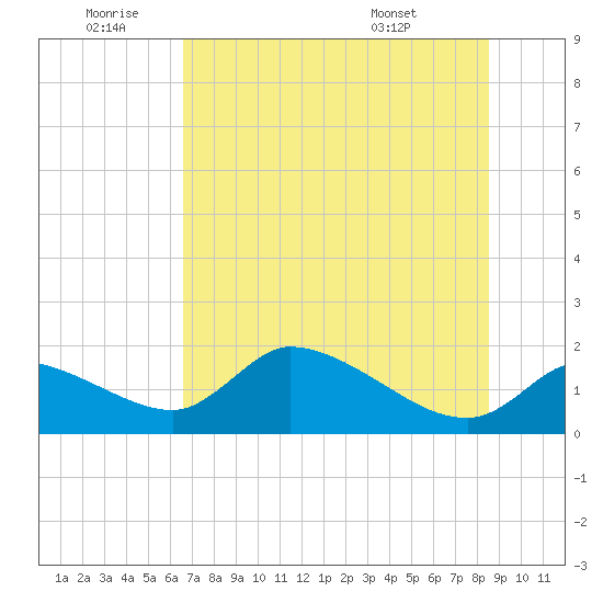 Salt River tide chart for Saturday, July 3, 2021