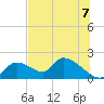 Salt River tide chart for Wednesday, July 7, 2021