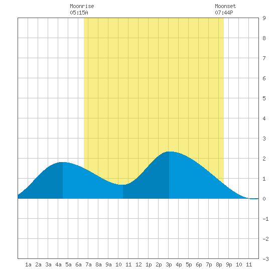 Salt River tide chart for Thursday, July 8, 2021