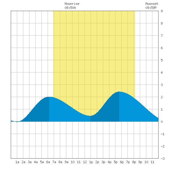 Salt River tide chart for Tuesday, August 10, 2021
