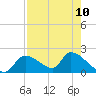 Salt River tide chart for Tuesday, August 10, 2021