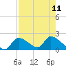 Salt River tide chart for Wednesday, August 11, 2021