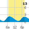 Salt River tide chart for Friday, August 13, 2021